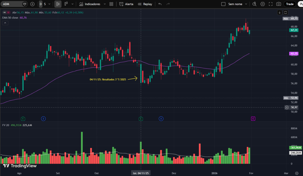 Gráfico de ações da ADM no TradingView mostrando candles, média móvel EMA 50, volume e reação do preço após resultados do 3T2025.