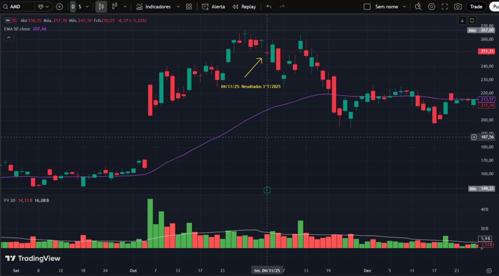 Gráfico diário das ações da AMD (Advanced Micro Devices) no TradingView, mostrando candles, média móvel EMA 50, volume e reação do preço após resultados trimestrais de 2025.