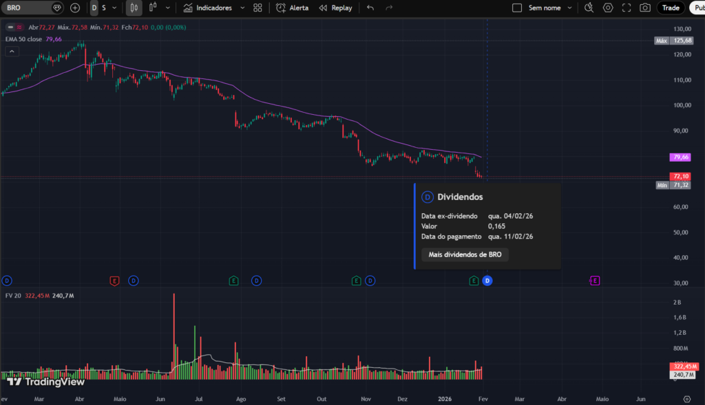 Gráfico da Brown & Brown (BRO) no TradingView mostrando tendência de baixa, preço em US$72,10 abaixo da média móvel de 50 períodos, volumes e destaque para dividendos.
