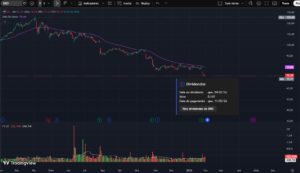 Gráfico da Brown & Brown (BRO) no TradingView mostrando tendência de baixa, preço em US$72,10 abaixo da média móvel de 50 períodos, volumes e destaque para dividendos.