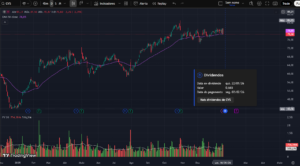 Gráfico da ação CVS Health (CVS) mostrando tendência de alta, média móvel e volume financeiro no TradingView.
