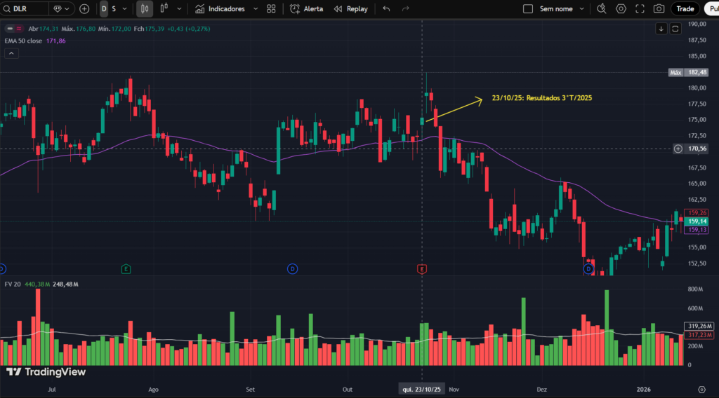 Gráfico diário da ação DLR no TradingView, com candles, média móvel EMA 50, volume financeiro e destaque para a data de divulgação dos resultados do 3º trimestre de 2025, indicando tendência de queda seguida de recuperação parcial.