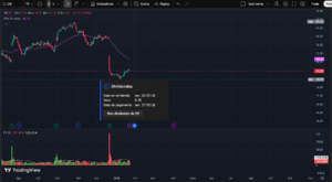 Gráfico diário da ação Lamb Weston (LW) no TradingView, mostrando tendência de baixa, preço em US$ 43,72 abaixo da MME 50, volume financeiro elevado e indicação de dividendos.