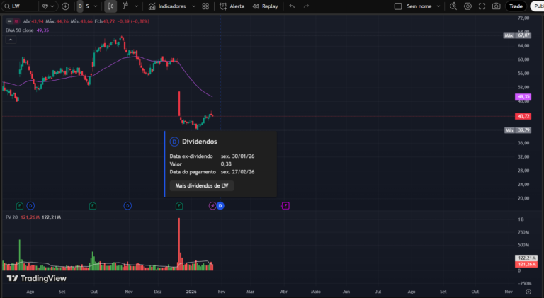 Gráfico diário da ação Lamb Weston (LW) no TradingView, mostrando tendência de baixa, preço em US$ 43,72 abaixo da MME 50, volume financeiro elevado e indicação de dividendos.