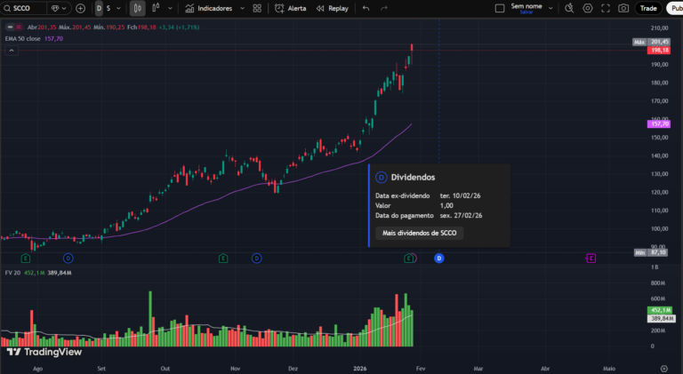 Gráfico da Southern Copper (SCCO) em forte tendência de alta, com média móvel de 50 períodos, aumento de volume e destaque para dividendos com data ex-dividendo em fevereiro de 2026.