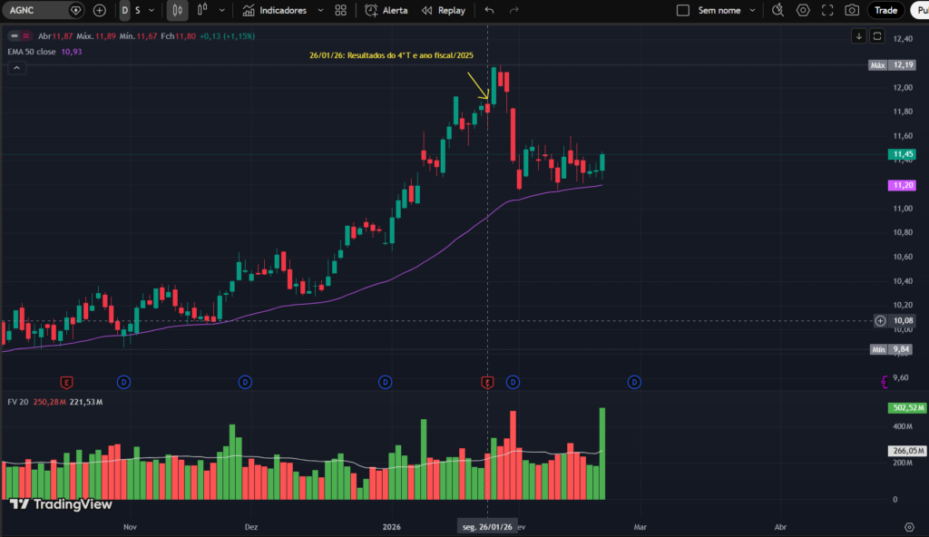Gráfico diário da ação AGNC no TradingView mostrando tendência de alta, média móvel EMA 50, forte volume e queda após divulgação de resultados do 4º trimestre do ano fiscal de 2025.