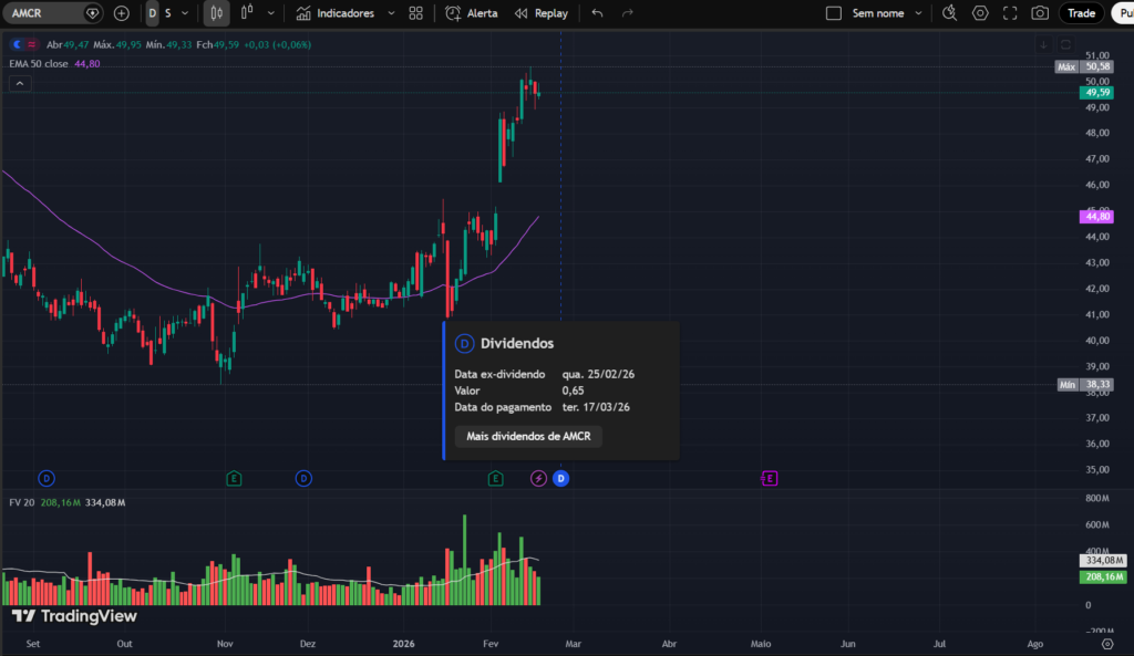Gráfico diário da ação Amcor plc (AMCR) mostrando tendência de alta, preço a 49,59 acima da MME50 em 44,80, com aumento de volume financeiro e destaque para anúncio de dividendos no mercado financeiro.