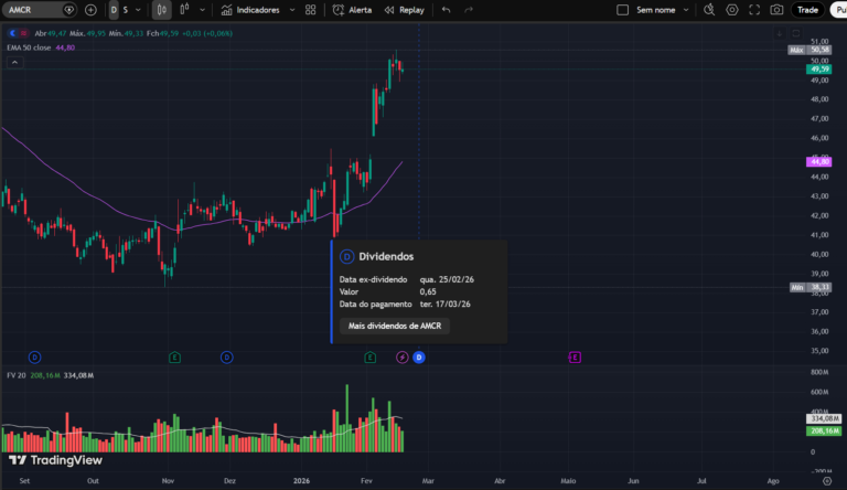Gráfico diário da ação Amcor plc (AMCR) mostrando tendência de alta, preço a 49,59 acima da MME50 em 44,80, com aumento de volume financeiro e destaque para anúncio de dividendos no mercado financeiro.