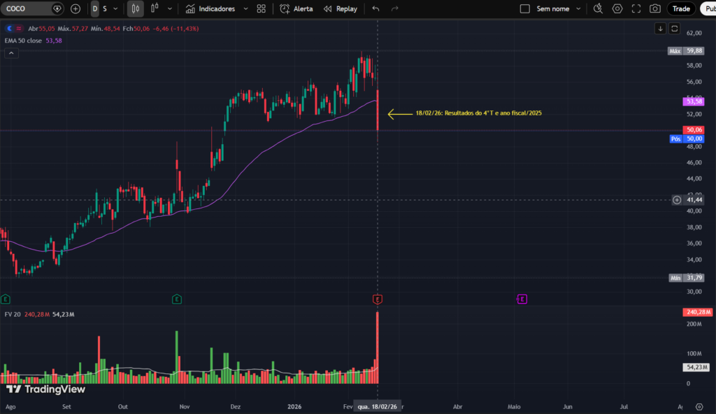 Gráfico diário da ação COCO no TradingView com MME de 50, e queda de 11,43% após divulgação de resultados do 4º trimestre de 2025 em 18/02/2026 e forte aumento de volume.