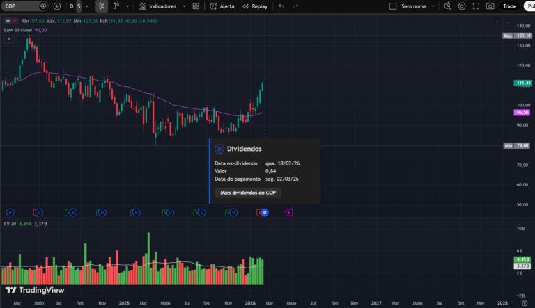 Gráfico diário das ações da ConocoPhillips (COP) mostra tendência de alta, com preço em US$ 111,43 negociando acima da MME50 (US$ 96,50) e volume financeiro crescente. Análise técnica destaca topos e fundos ascendentes, indicando ganho de momentum no mercado financeiro, além de dividendo anunciado de US$ 0,84 com data ex-dividendo em 18/02/2026.