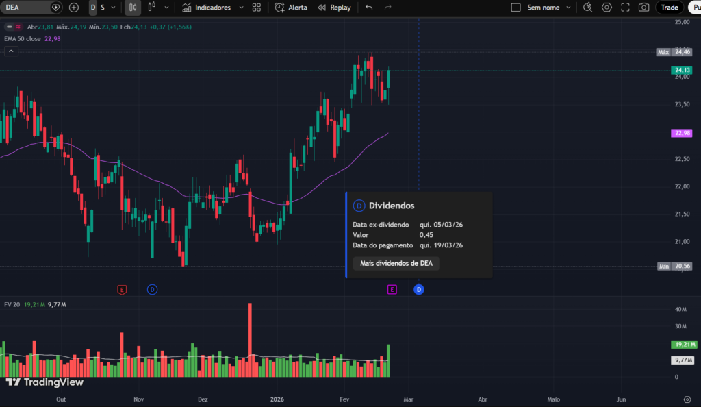 Gráfico diário da ação DEA mostrando tendência de alta, preço acima da média móvel exponencial de 50 períodos, volume financeiro e destaque para pagamento de dividendos anunciados.