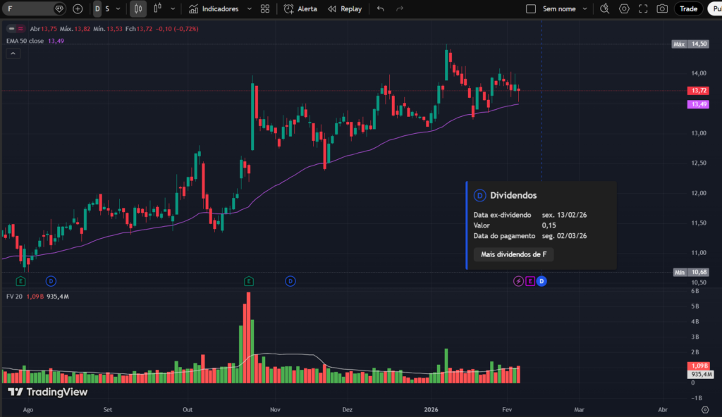 Gráfico diário da ação Ford Motor Company (F) no TradingView mostrando tendência de alta, média móvel exponencial de 50 períodos, volume financeiro e indicação de dividendos anunciados.