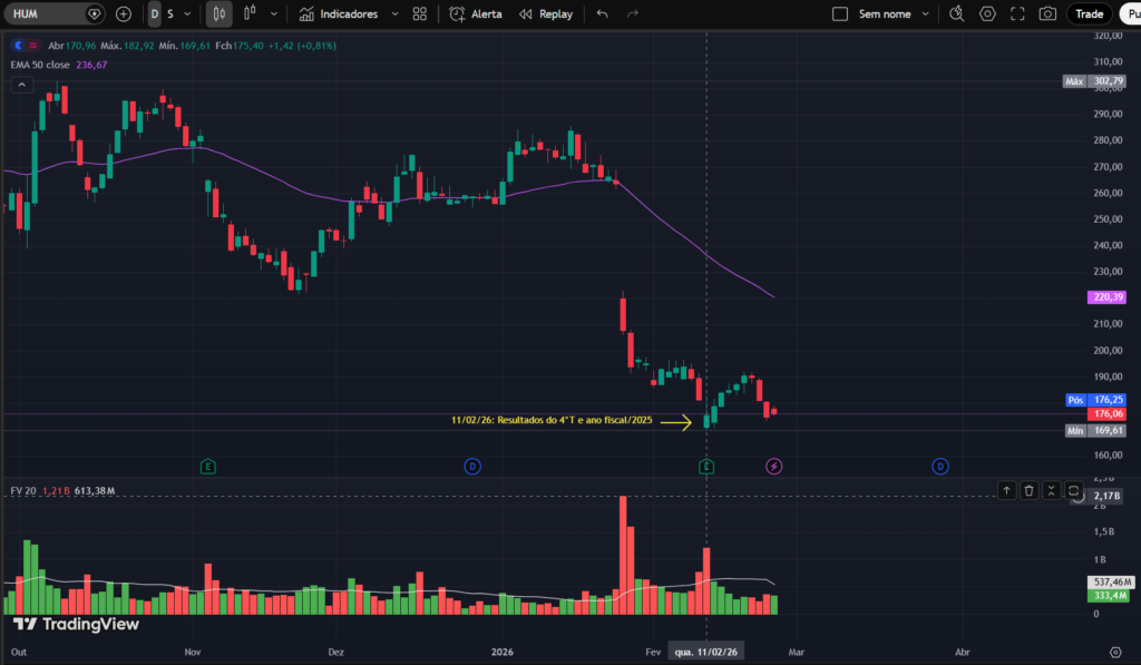 Gráfico de ações da HUM (Humana Inc.) no TradingView mostrando forte queda no price action após resultados do 4º trimestre e do ano fiscal de 2025, com volume elevado e preço abaixo da EMA 50.