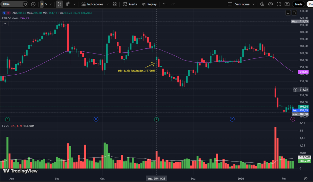 Gráfico da Humana (HUM) no TradingView mostrando forte queda das ações após divulgação de resultados trimestrais, com rompimento da média móvel de 50 períodos e aumento de volume.