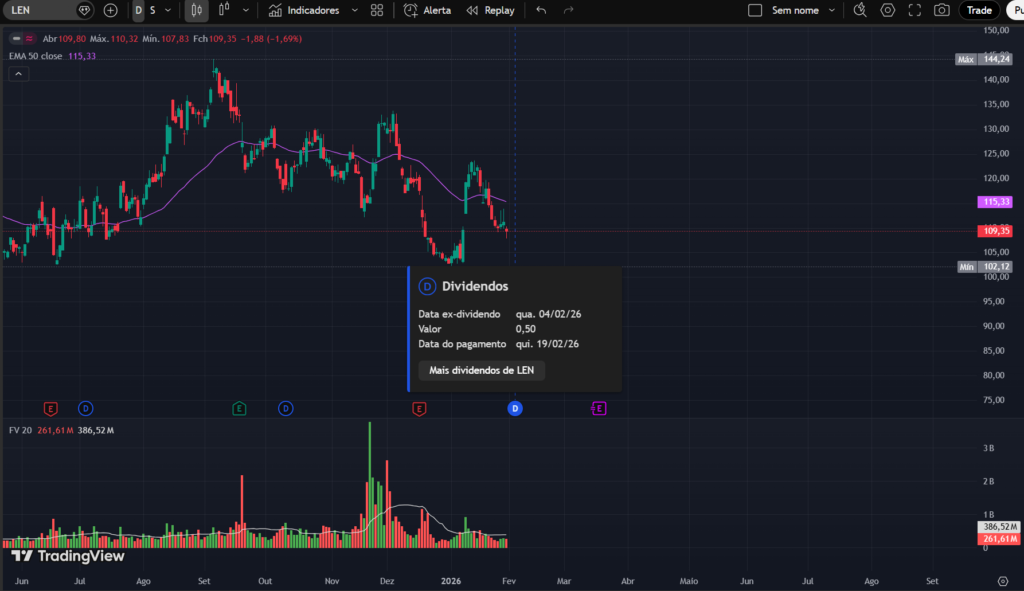 Gráfico da Lennar Corporation (LEN) no TradingView mostra tendência de baixa, preço perto de US$109, média móvel e destaque para dividendo de US$0,50 com data ex-dividendo em fevereiro de 2026.