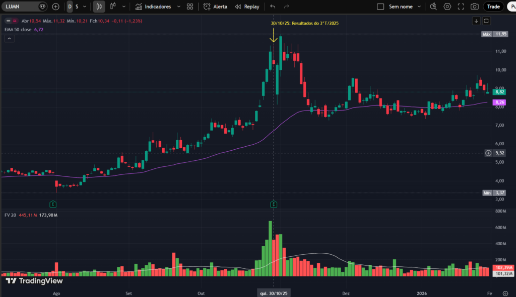 Gráfico de ações da Lumen Technologies (LUMN) no TradingView, mostrando forte alta após resultados do 3º trimestre de 2025, com candles, média móvel de 50 períodos e volume elevado.