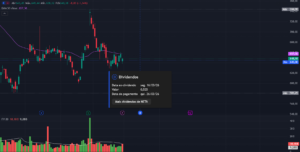 Gráfico diário das ações da Meta Platforms (META) mostrando tendência de baixa, MME 50 em destaque, variação de preço, volume financeiro e informação de dividendos anunciados.