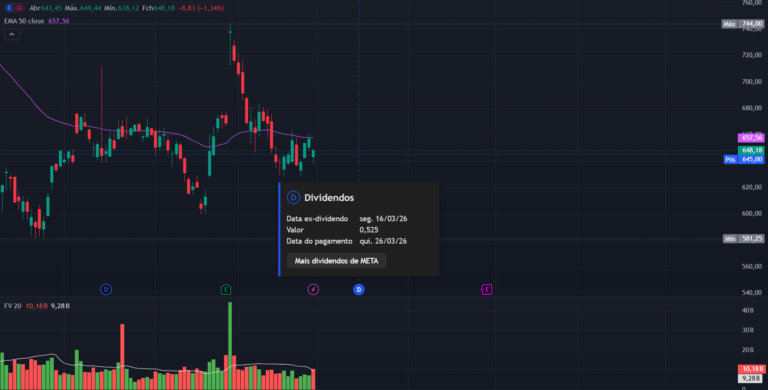 Gráfico diário das ações da Meta Platforms (META) mostrando tendência de baixa, MME 50 em destaque, variação de preço, volume financeiro e informação de dividendos anunciados.
