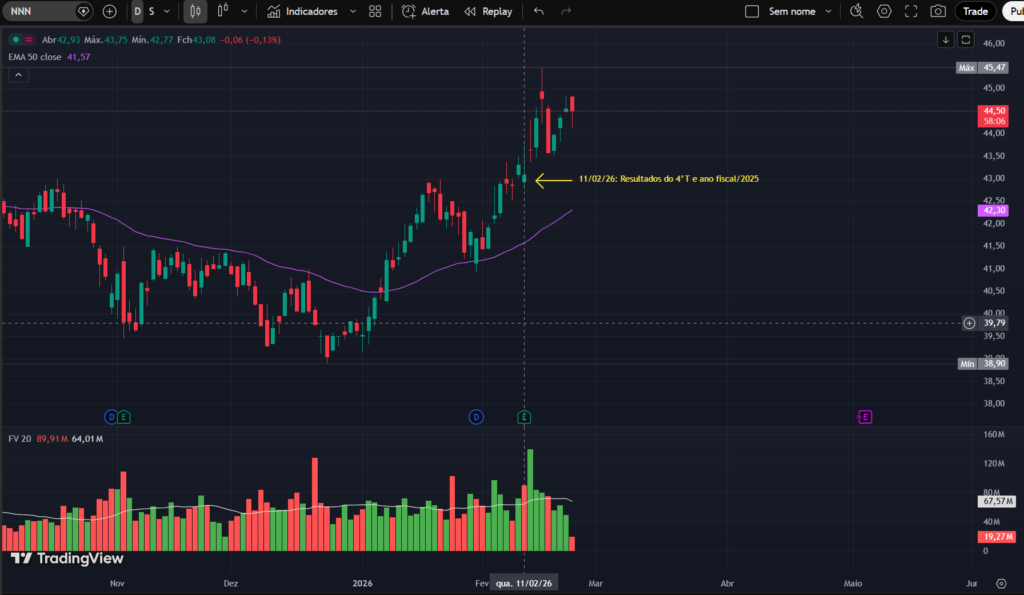 Gráfico diário da ação NNN no TradingView mostrando forte tendência de alta, preço acima da média móvel EMA 50, aumento de volume e resultados do 4T e ano fiscal de 2025.