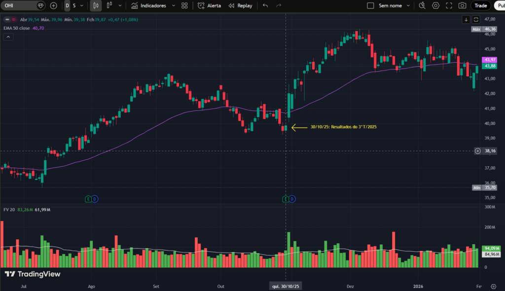 Gráfico diário da Omega Healthcare Investors (OHI) no TradingView, com tendência de alta, média móvel EMA 50, volumes e destaque para resultados do 3T 2025.