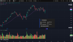 Gráfico de ações da OHI (Omega Healthcare Investors) no TradingView, com candles diários, média móvel EMA 50, volume negociado e destaque para pagamento de dividendos.