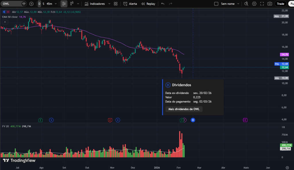 Gráfico diário da ação Blue Owl Capital Inc. (OWL) mostrando tendência de baixa, preço abaixo da média móvel exponencial de 50 períodos, volume financeiro elevado e destaque para anúncio de dividendos.
