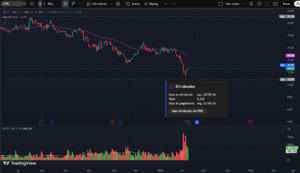 Gráfico diário da ação Blue Owl Capital Inc. (OWL) mostrando tendência de baixa, preço abaixo da média móvel exponencial de 50 períodos, volume financeiro elevado e destaque para anúncio de dividendos.
