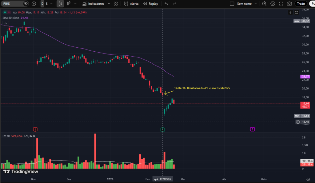 Gráfico diário da ação PINS no TradingView mostrando forte tendência de queda, preço abaixo da média móvel EMA 50, alta volatilidade e reação do mercado após divulgação dos resultados do 4º trimestre e ano fiscal de 2025.
