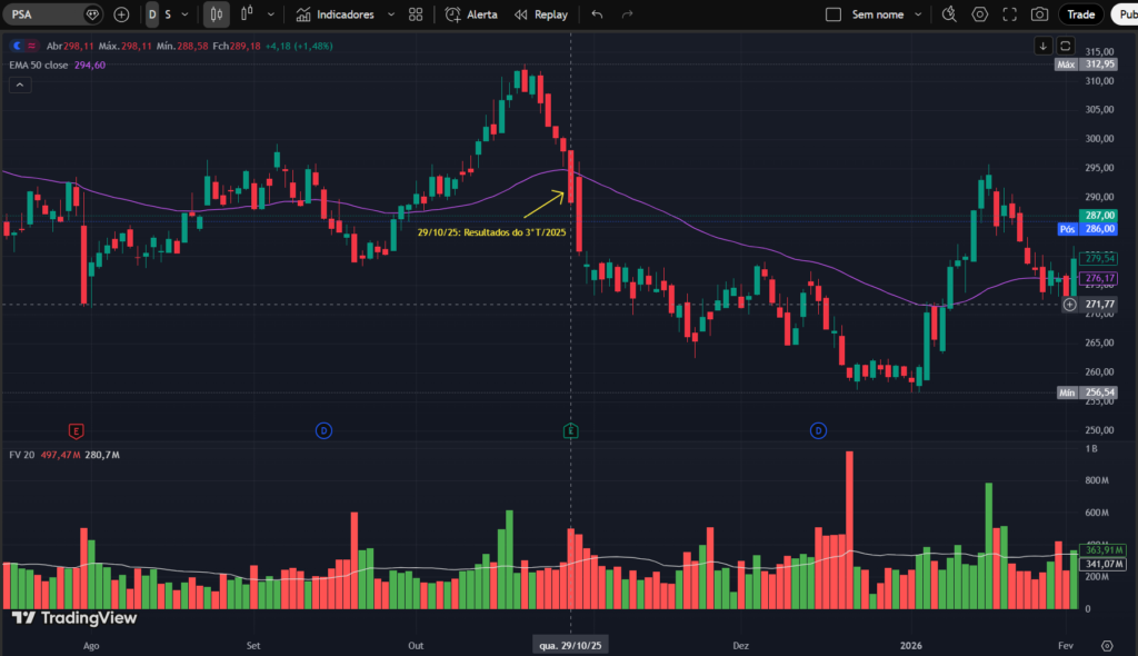 Gráfico diário da Public Storage (PSA) no TradingView, mostrando forte queda após resultados do 3T de 2025, rompimento da média móvel de 50 períodos, níveis de suporte e resistência, e volume de negociação destacado.