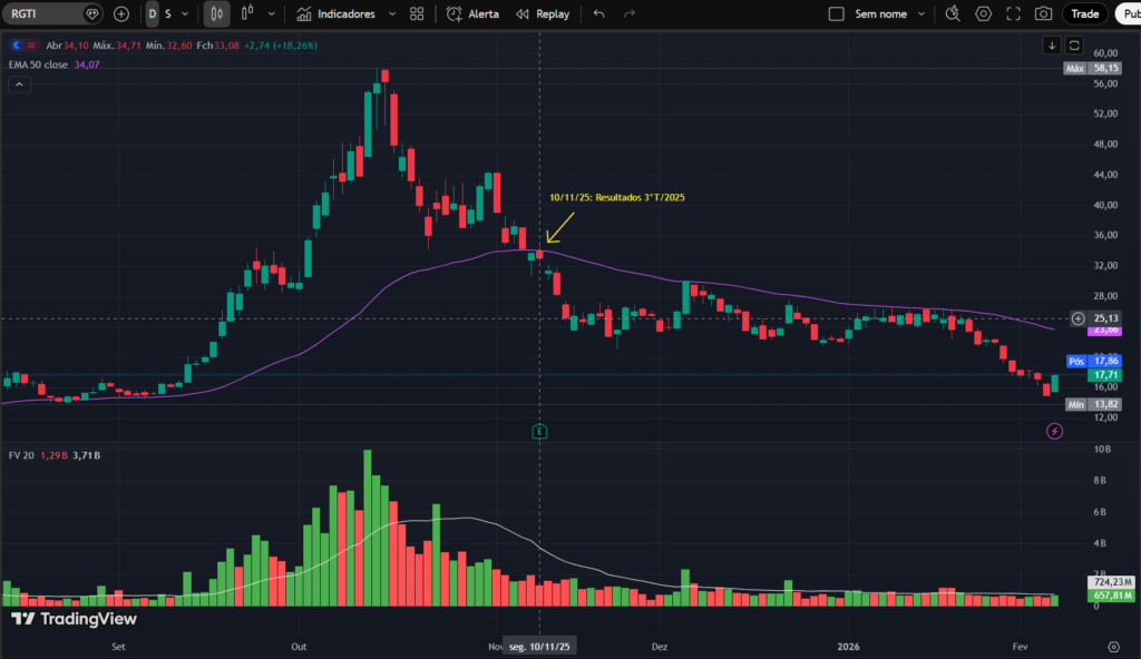 Gráfico da ação Rigetti Computing (RGTI) no TradingView mostrando forte alta seguida de tendência de baixa, com média móvel EMA 50, volumes e queda após divulgação dos resultados do 3T2025.
