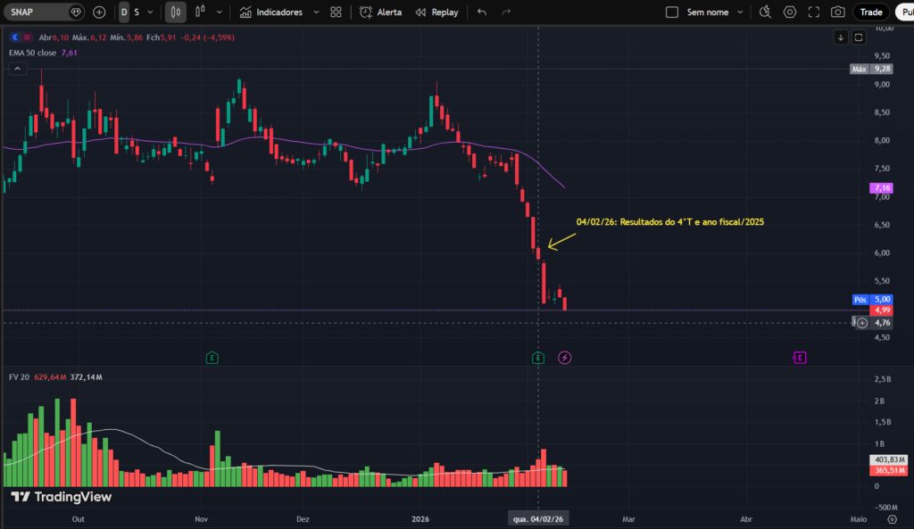 Gráfico diário da ação SNAP (Snap Inc.) no TradingView mostrando forte queda após divulgação de resultados do 4º trimestre de 2025 em 04/02/2026, com aumento de volume e preço próximo a US$ 5, abaixo da média móvel EMA 50.