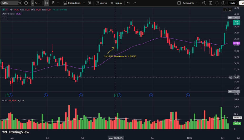 Gráfico diário da ação STAG Industrial (STAG) no TradingView, mostrando tendência de alta, média móvel EMA 50, volume negociado e reação aos resultados do 3º trimestre de 2025.