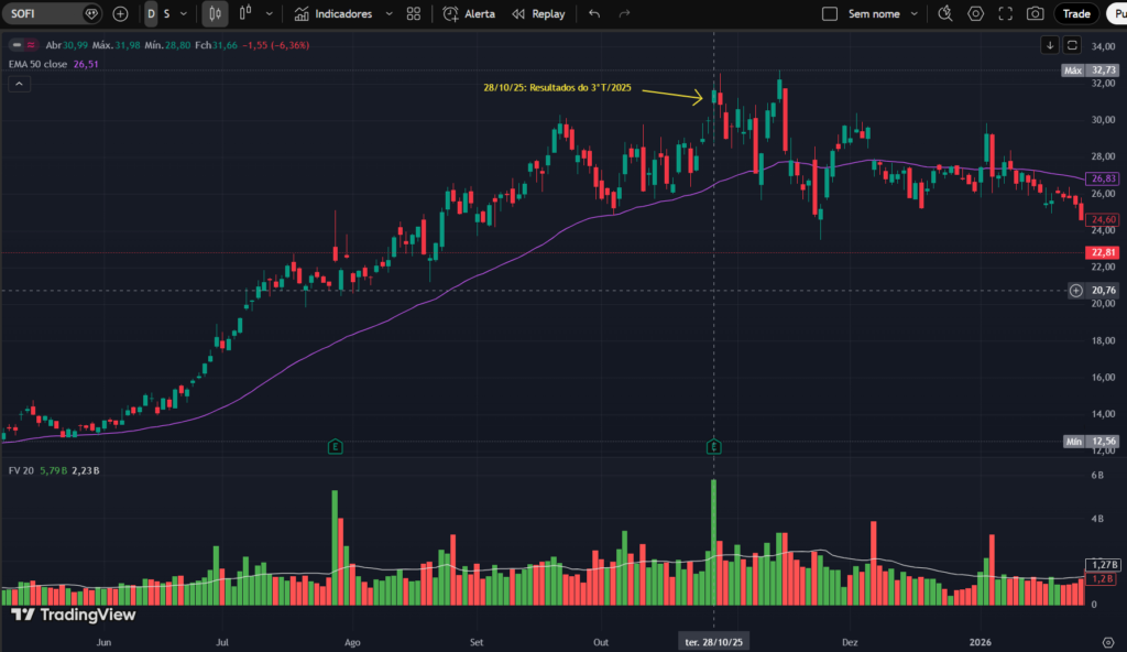 Gráfico de ações da SoFi Technologies (SOFI) no TradingView, timeframe diário, mostrando tendência de alta, média móvel EMA 50, volume de negociação e reação do preço após resultados do 3º trimestre de 2025.