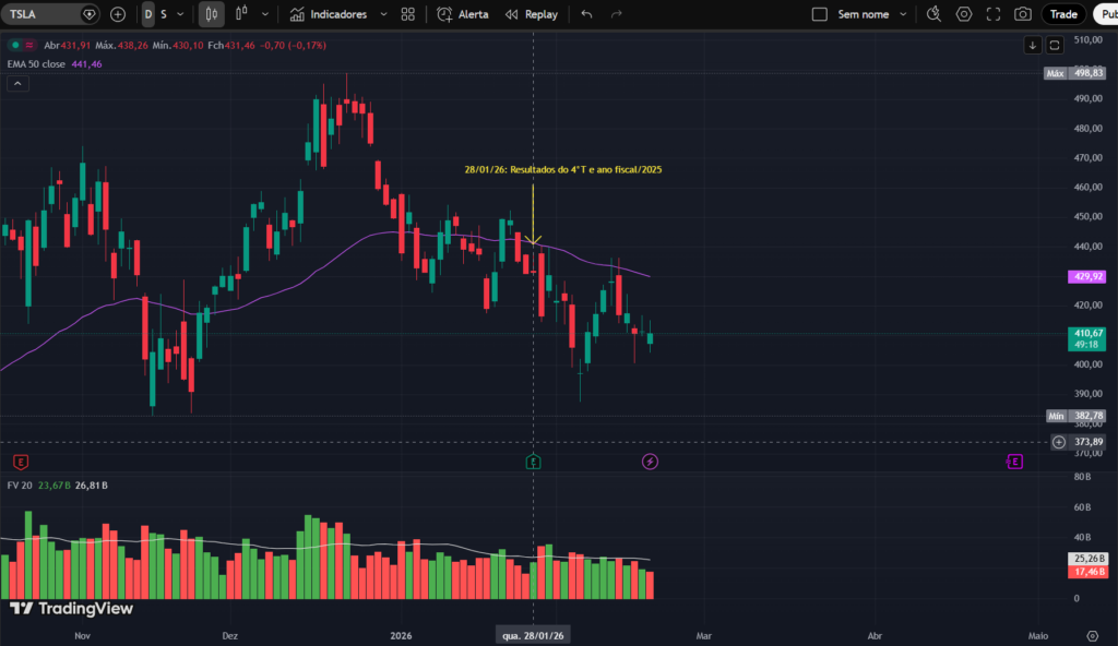 Gráfico de ações da Tesla (TSLA) no TradingView, com candles diários, média móvel EMA 50, volume de negociação e destaque para resultados do 4º trimestre e ano fiscal de 2025, mostrando tendência de queda e níveis de suporte e resistência.
