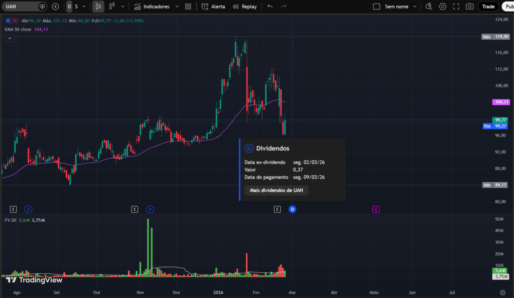 Gráfico diário da ação UAN (CVR Partners) mostrando análise técnica com tendência de baixa no curto prazo, média móvel exponencial de 50 períodos, variação de preço, volume financeiro e destaque para dividendos anunciados.