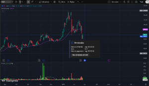Gráfico diário da ação UAN (CVR Partners) mostrando análise técnica com tendência de baixa no curto prazo, média móvel exponencial de 50 períodos, variação de preço, volume financeiro e destaque para dividendos anunciados.