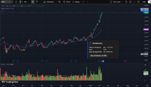 Gráfico diário da Exxon Mobil (XOM) mostrando tendência de alta, preço acima da média móvel exponencial de 50 períodos, aumento de volume financeiro e indicação de dividendos anunciados.