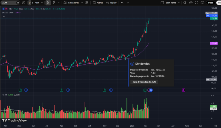 Gráfico diário da Exxon Mobil (XOM) mostrando tendência de alta, preço acima da média móvel exponencial de 50 períodos, aumento de volume financeiro e indicação de dividendos anunciados.